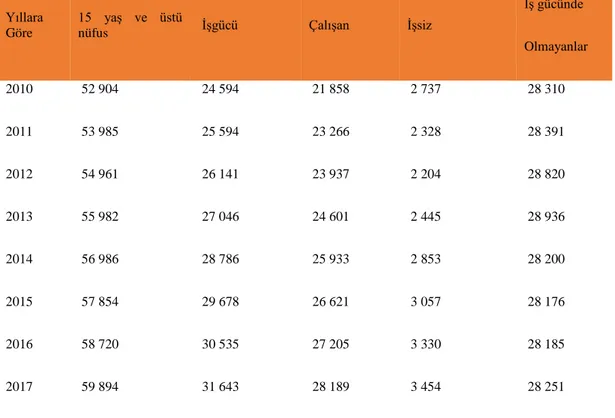 Tablo 2. 9 Türkiye İşgücü Piyasasının Temel Göstergeleri (2010-2017)  Yıllara 