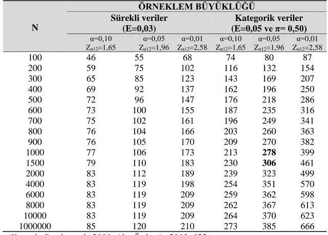 Tablo 3.1. Kesikli ve sürekli verilerde anakitle sayısına göre örneklem büyüklükleri  