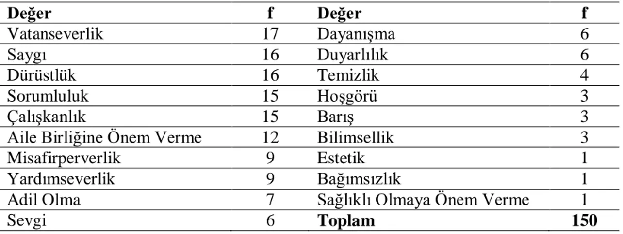 Tablo 4.1.2.1. Orta sosyo ekonomik grubu temsil eden ortaokulun öğrenci velilerinin 