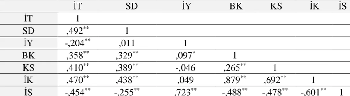 Tablo 4.9. Korelasyon Analizleri     İT      SD  İY   BK   KS  İK  İS  İT  1  SD  ,492 ** 1  İY  -,204 ** ,011  1  BK  ,358 ** ,329 ** ,097 * 1  KS  ,410 ** ,389 ** -,046  ,265 ** 1  İK  ,470 ** ,438 ** ,049  ,879 ** ,692 ** 1  İS  -,454 ** -,255 ** ,723 *