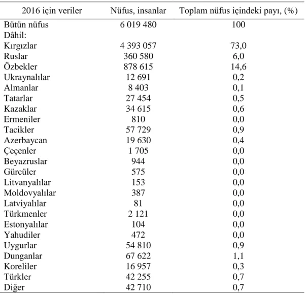 Tablo 4.1. Kırgızistan’ın Etnik Yapısı 