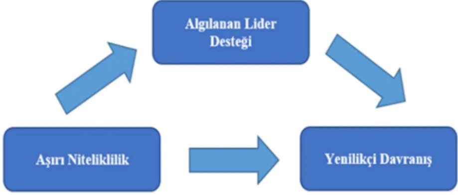 Şekil 3.1. Araştırma modeli 