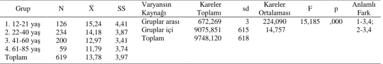 Tablo  26’da  görüldüğü  üzere,  dışa  yönelik  öfke  puanlarının  katılımcıların  medenî  durum  değişkenine  göre  anlamlı  farklılık  gösterip  göstermediğini  belirlemek  amacıyla  gerçekleştirilen  bağımsız  grup  t  testi  sonucunda,  grupların  arit