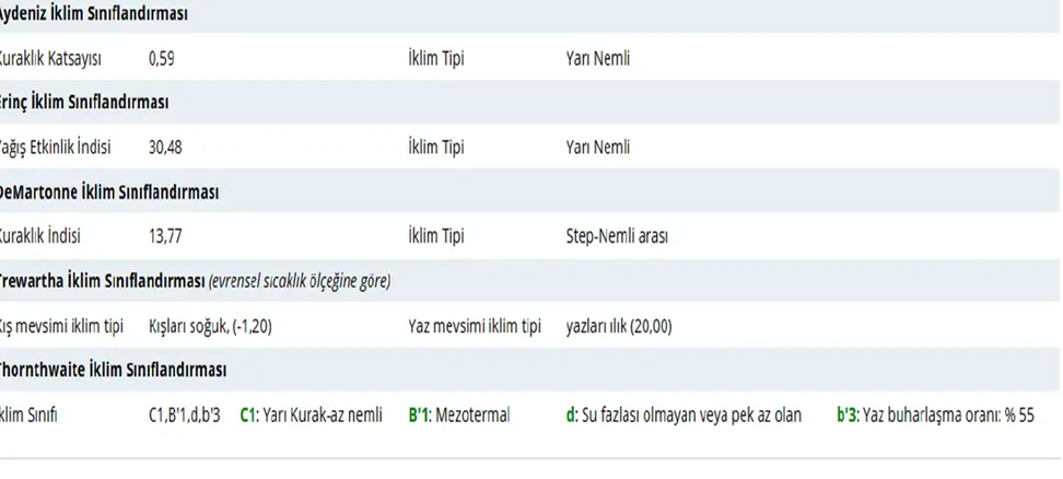 Tablo 3.2. Kastamonu İline Ait İklimsel Sınıflandırma 