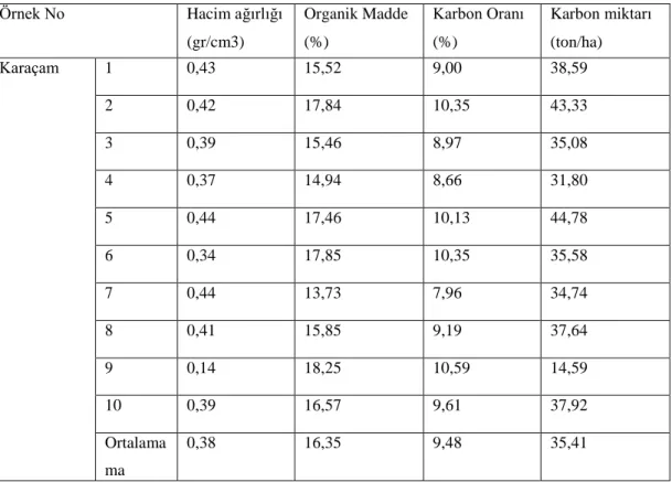 Tablo  4.1’ün  devamı.  Üst  Toprak  (0-10  cm)  için  Hacim  Ağırlığı,  Organik  Madde,  Karbon 