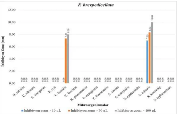 Grafik 4.1. Ferula brevpedicellata için Disk Difüzyon Testi sonuçları. 