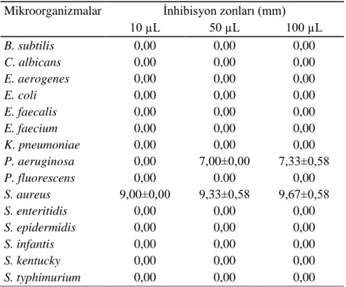 Tablo 4.3. G. daucoides için Disk Difüzyon Testi Sonuçları. 