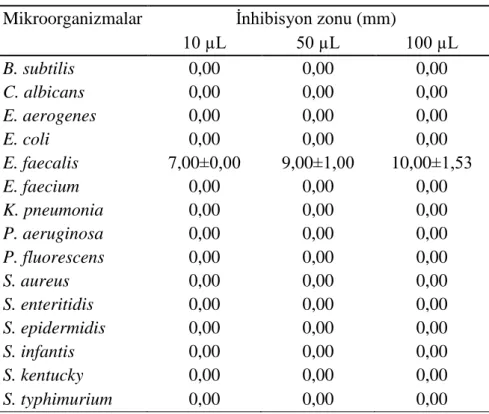 Tablo 4.2. G. albida disk difüzyon testi bulguları 