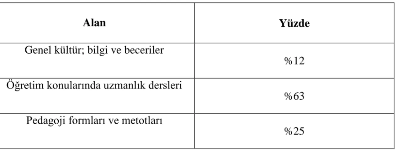 Tablo 2.1. Türkiye'de pedagojik formasyon kurs programı (Usun, 2008) 