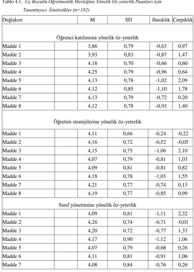 Tablo 4.1.   Üç Boyutlu Öğretmenlik Mesleğine Yönelik Öz-yeterlik Puanları için                    Tanımlayıcı  İstatistikler (n=182)