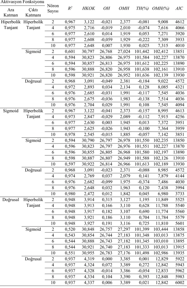 Tablo 4.2. YSA modellerine ilişkin istatistiksel ölçütler (Göknar) 