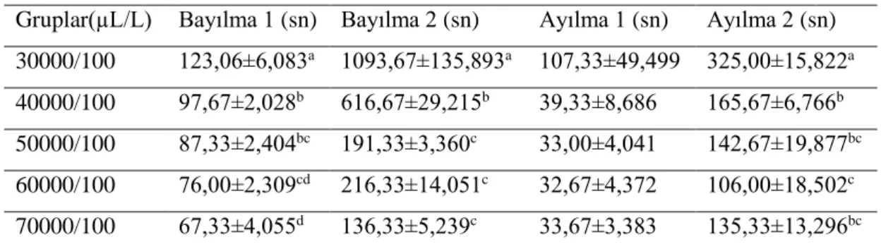 Grafik 4.1. 100 gr. Sütleğen bitkisi anestezik sonuçları 