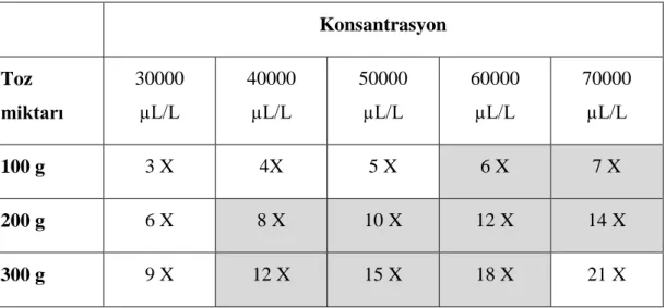 Tablo 5.1.  Konsantrasyon ve bitki toz miktarı kullanımı