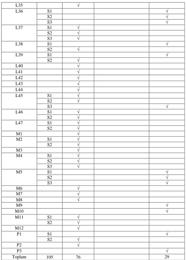 Tablo  3.3.  Kazanım3  için  yazılan  105  sorudan  76  sorunun  bilişsel  boyutta  kazanım  ile uyumlu olduğunu gösterirken, 29 sorunun ise uyumsuz olduğunu yansıtmaktadır