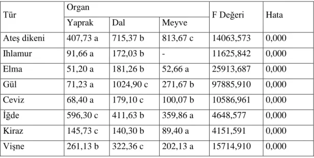 Tablo 4.2. Na (ppm) Elementinin Organ Bazında Değişimi 
