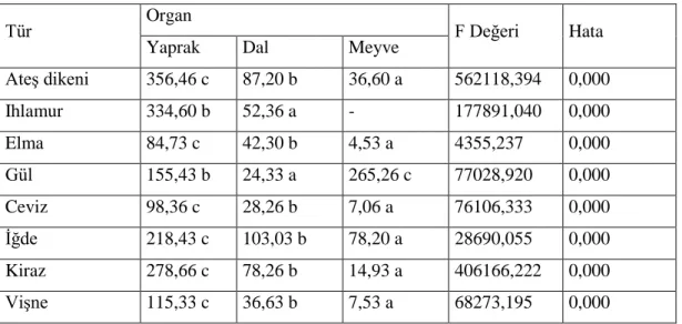 Tablo 4.4. Al (ppm) Elementinin Organ Bazında Değişimi 