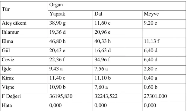 Tablo 4.5. Ba (ppm) Elementinin Tür Bazında Değişimi 