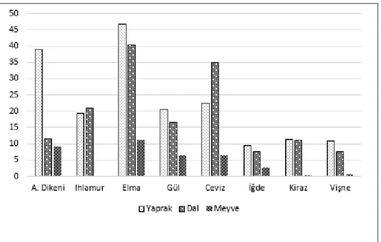 Grafik 4.6. Ba (ppm) Elementinin Organ Bazında Değişimi 