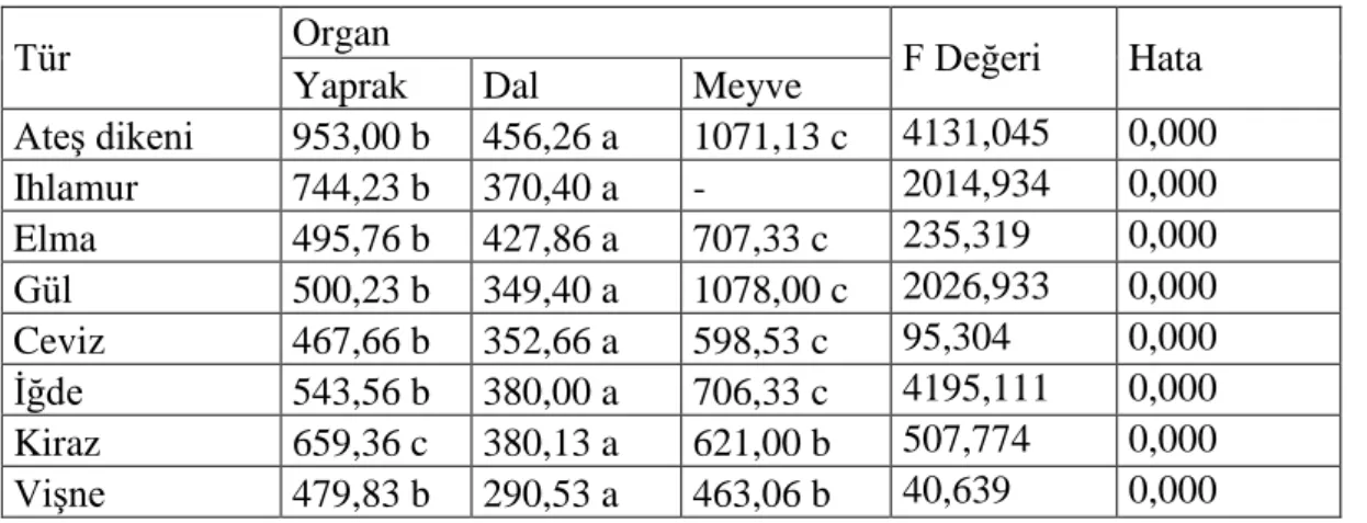 Tablo 4.8. Co (ppb) Elementinin Organ Bazında Değişimi 