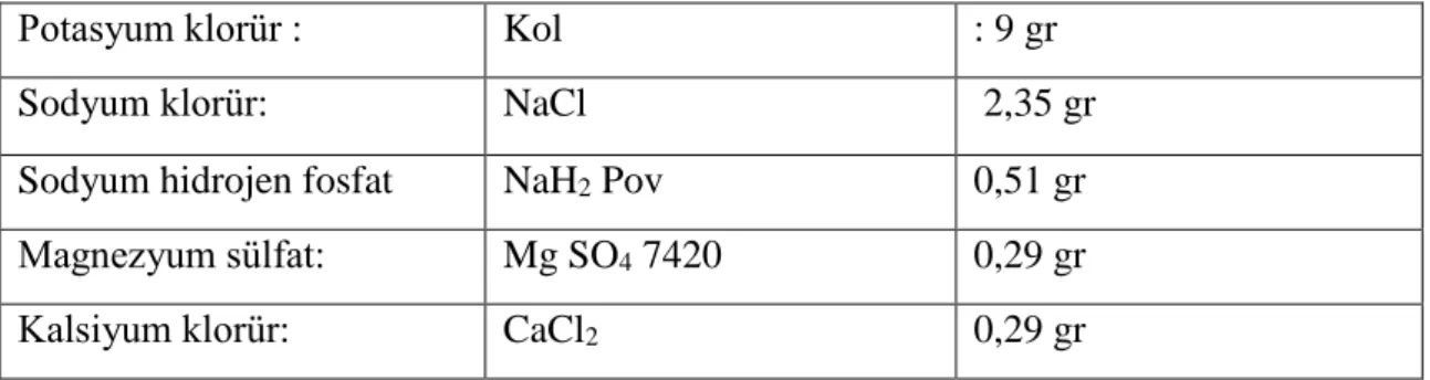 Tablo 3.2. Cordland solüsyonu oluşturan kimyasallar ve miktarları   