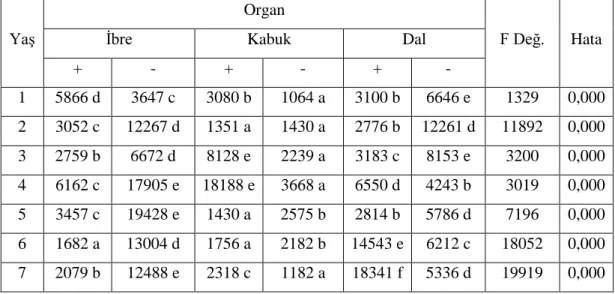 Tablo 4.8. Ni (ppb) Elementinin Organ Bazında Değişimi 