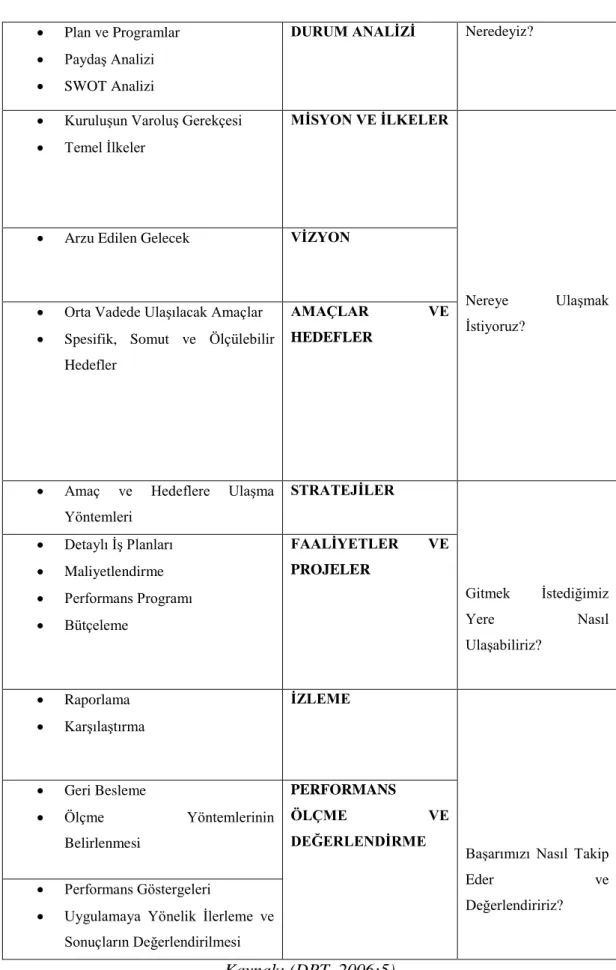 Tablo 1. Stratejik planlama süreci  
