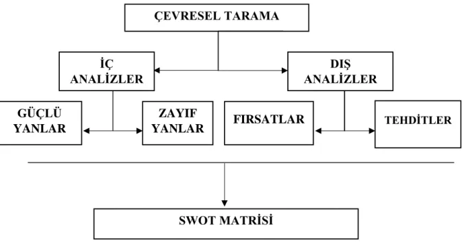 Şekil 1. SWOT Analizi Matrisi (Uçar ve Özgür, 2005:3). 