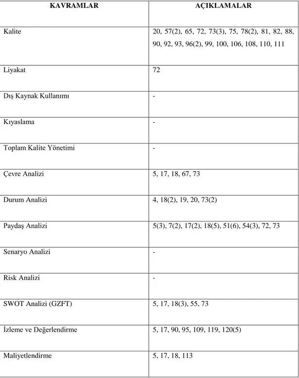 Tablo 4. Kastamonu Üniversitesi 2015-2019 yılları arası stratejik planının  içerik analizi  KAVRAMLAR  AÇIKLAMALAR  Kalite  20,  57(2),  65,  72,  73(3),  75,  78(2),  81,  82,  88,  90, 92, 93, 96(2), 99, 100, 106, 108, 110, 111  Liyakat  72  Dış Kaynak K