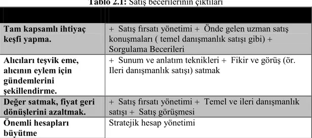 Tablo 2.1: SatıĢ becerilerinin çıktıları