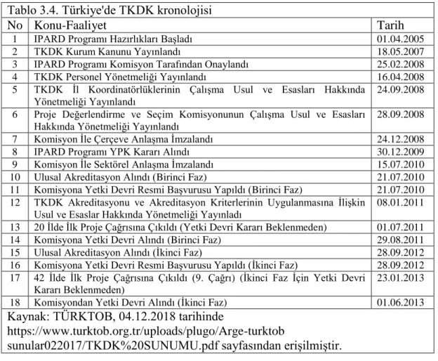 Tablo 3.4. Türkiye'de TKDK kronolojisi 