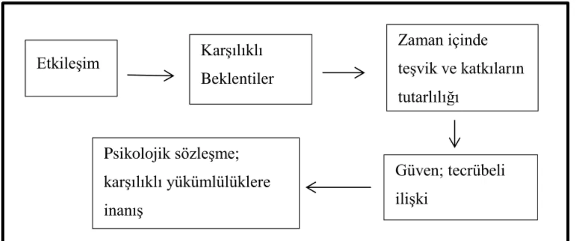 Şekil 2.1. Psikolojik sözleşme süreci (Rousseau, 1989: 125) 