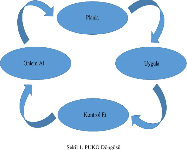 Şekil 1. PUKÖ Döngüsü 