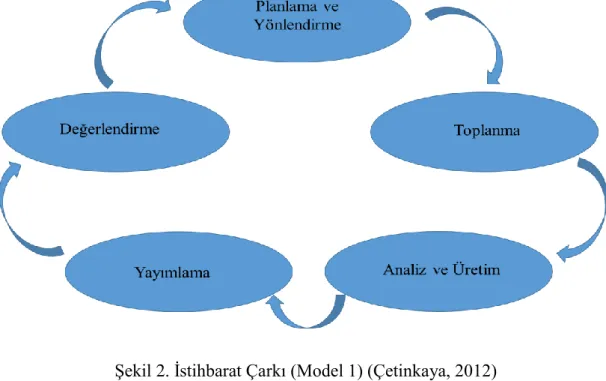 Şekil 3. İstihbarat Çarkı (Model 2) (Ercan, 2006; MİT 2017) 