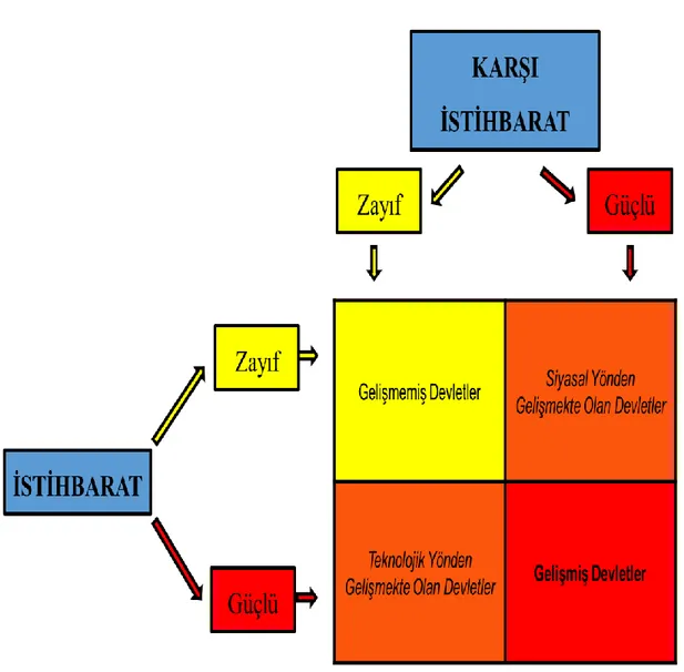 Şekil 6. Gelişmişlik Düzeyine Göre İstihbarat ve Karşı İstihbarat Modeli 