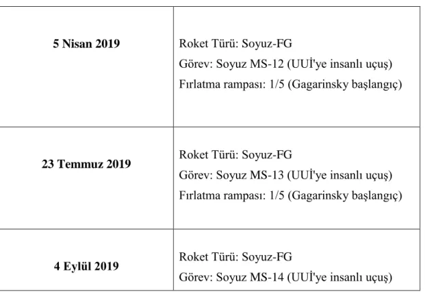 Tablo 4. Roket fırlatma programı 2019 