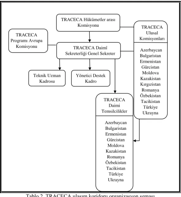 Tablo 2. TRACECA ulaşım koridoru organizasyon şeması  (http://www.traceca.org.tr) 