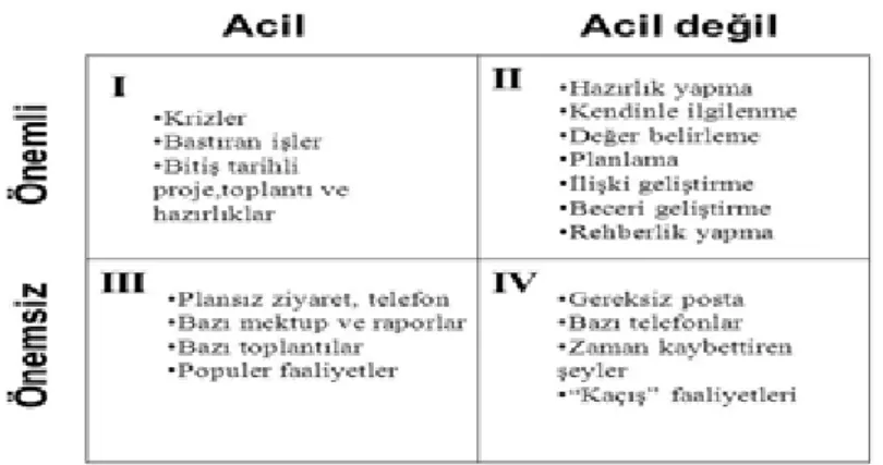 Şekil 1. Covey’inzaman yönetimi matriksi 