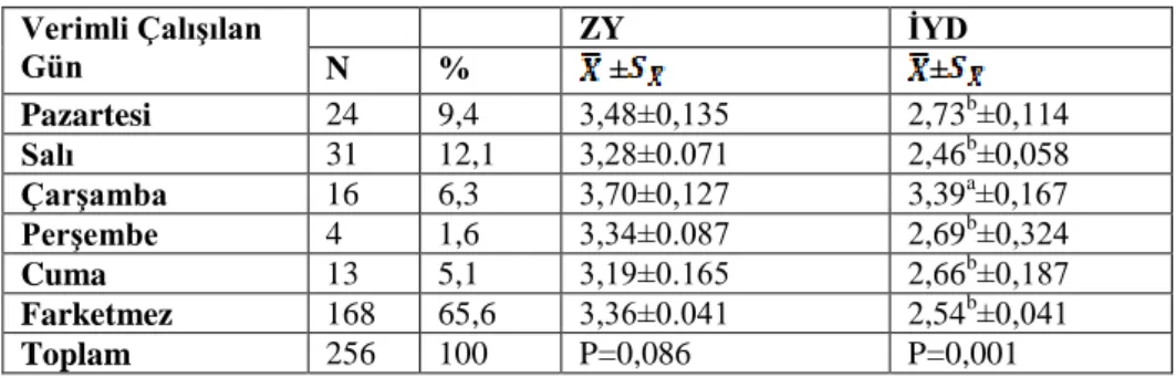Tablo 9. Katılımcıların daha verimli oldukları gün 