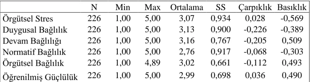 Tablo 4.7.’ye göre araştırma görevlisi ve öğretim görevlisi örnekleminde geliştirilen  bu  tez  çalışmasında  oluşan  alt  boyutlar  Dağ  (1991)  tarafından  gerçekleştirilen  güvenilirlik  geçerlilik  çalışmasından  farklılaşmıştır