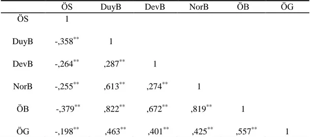 Tablo 4.9. Araştırma modellerinde kullanılan ölçeklerin alt faktörlerinin korelasyon 