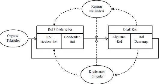 Şekil 2.2. Rol süreci ve rol sürecine etki eden faktörler                 Kaynak: (Katz ve Kahn, 1978: 196’dan akt