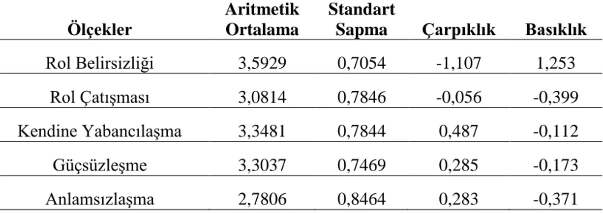 Tablo 5.  Tanımsal istatistikler 