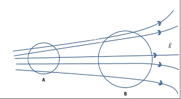 Şekil 2.2. A ve B kapalı iki yüzey olmak üzere, A ve B yüzeylerinden geçen elektrik alan  çizgileri 
