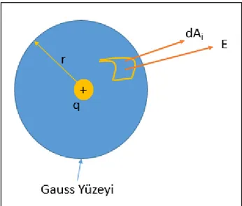 Şekil 2.8. Bir q nokta yükünü saran r yarıçaplı küresel bir Gauss yüzeyi 
