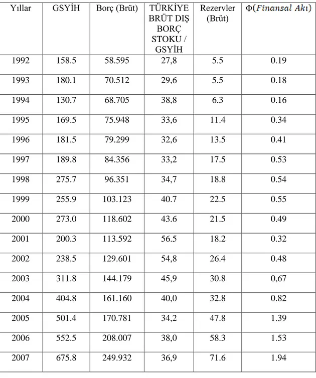 Tablo 3.1.1992-2007 arası Türkiye’ye ait olan veriler ve hasaplamalar (Hazine müsteşarlığı  ve TCMB’nin internet sitesinden alınmıştır) 