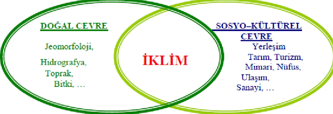 Şekil 2.1. Doğal ve sosyo-kültürel çevre içinde iklimin yeri (Çetin vd., 2017) 