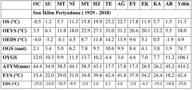 Tablo 3.1. Çankırı ilinin ortalama meteorolojik verileri (URL3)  