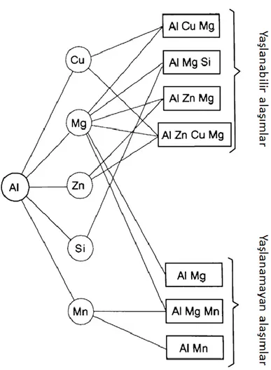 Şekil 2.2. Başlıca işlenilebilir alüminyum alaşımlarının alaşım ilişkilerinin gösterimi                          (Polmear, StJohn, Nie ve Qian, 2017)