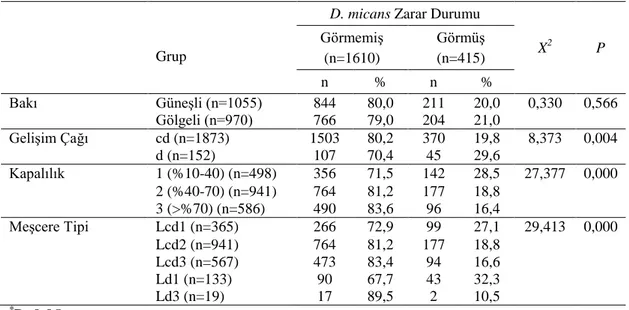 Tablo 4.1. Dendroctonus micans zarar durumlarına ilişkin Ki-kare (X 2 ) testleri sonuçları 