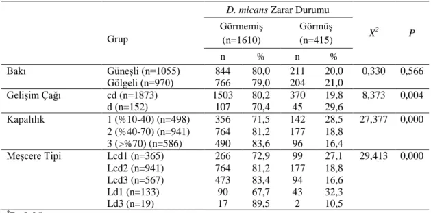 Tablo 4.1. Dendroctonus micans zarar durumlarına ilişkin Ki-kare (X 2 ) testleri sonuçları 